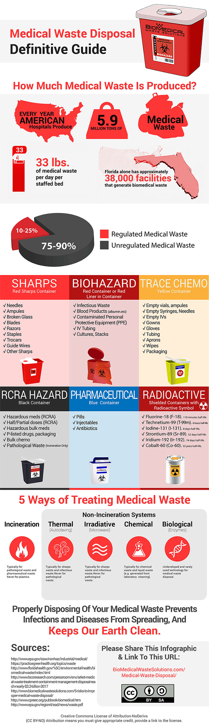 Discover The Service Area for GreenServ Medical Waste Disposal