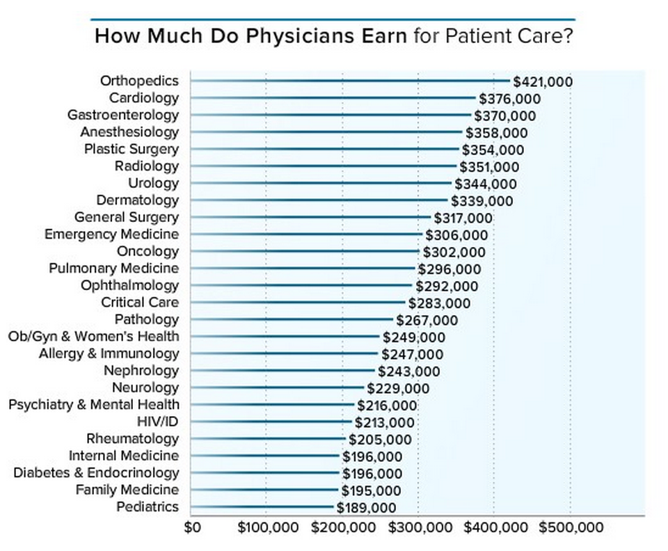Physician Salary Chart