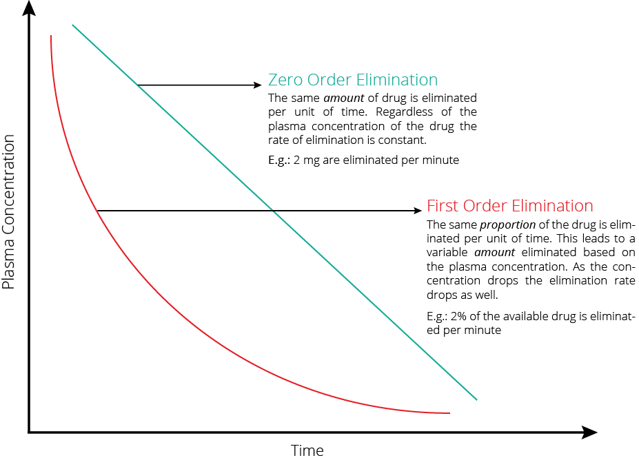 Elimination Kinetics First And Zero Order Kinetics Faculty Of Medicine