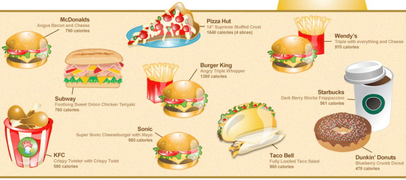 Fast Food Chart: Calories of Most Popular Meals | Faculty of Medicine