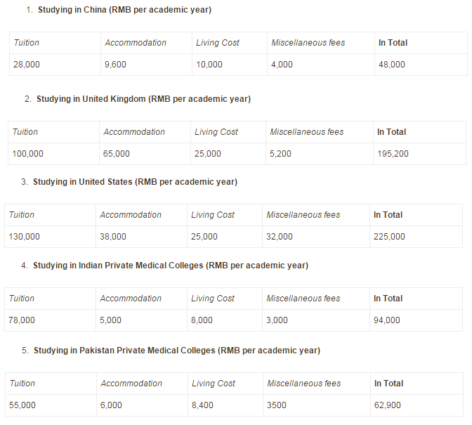 Cost Of Studying Medicine Per Country.png