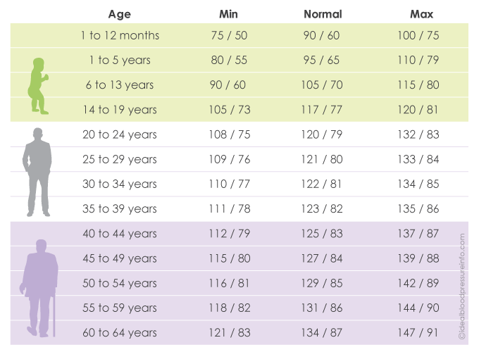 Blood Pressure Chart By Age Faculty Of Medicine