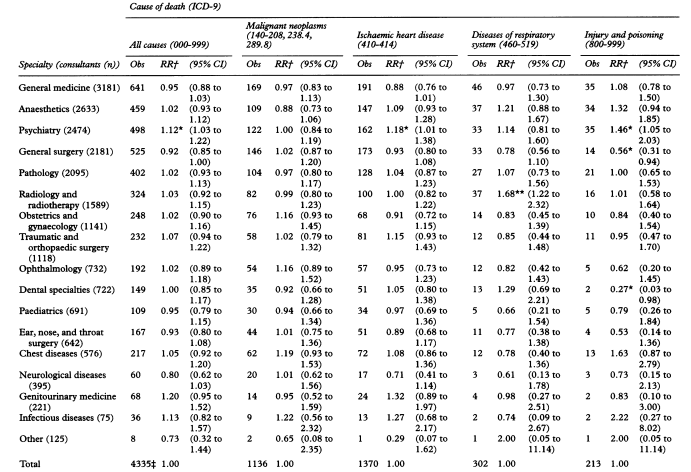 Mortality Rate by Medical Specialties.png