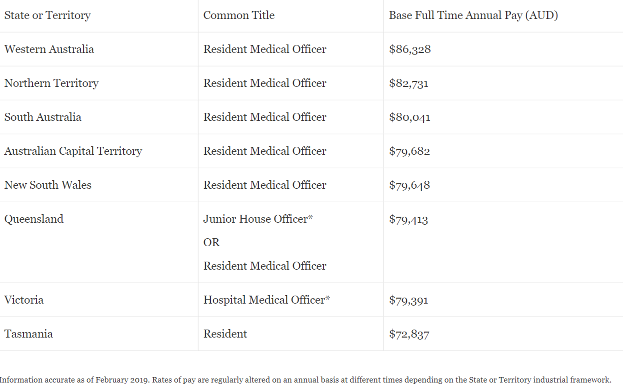 Resident Doctor Salary Australia Pay Rates Titles Explained 