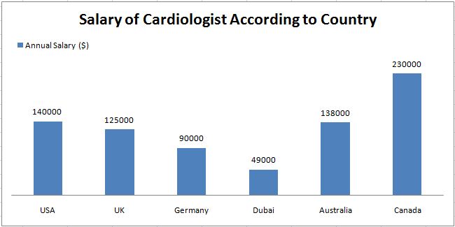 Cardiologist s Salary In Different Countries Faculty Of Medicine