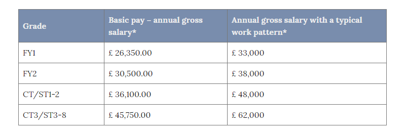 How Much Do Resident Physicians Earn In UK? | Faculty of Medicine