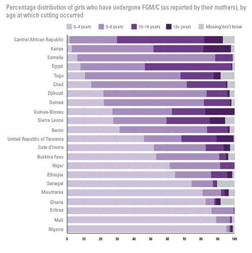 Female Genital Mutilation Rates Per Country | Faculty of Medicine