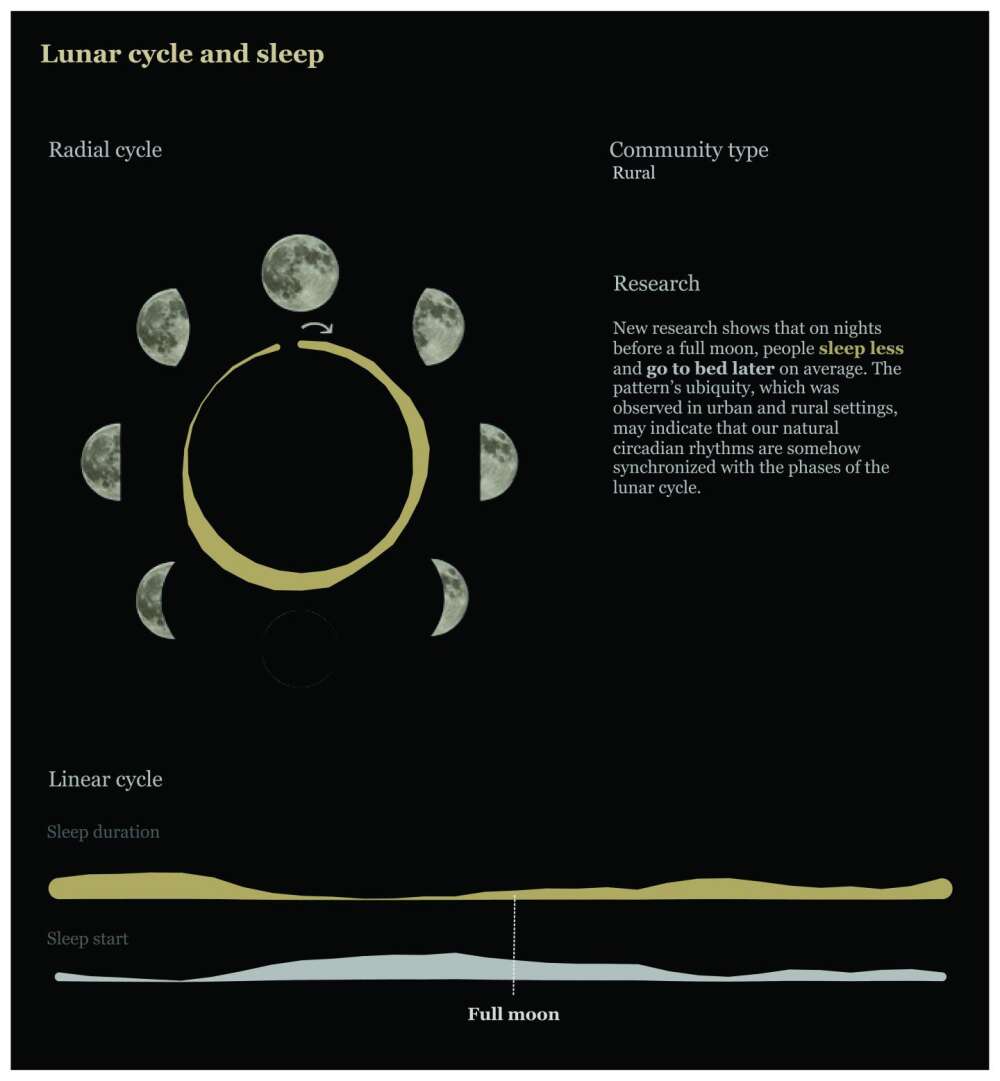 How Lunar Phases Affect Sleep And Menstrual Cycles.
