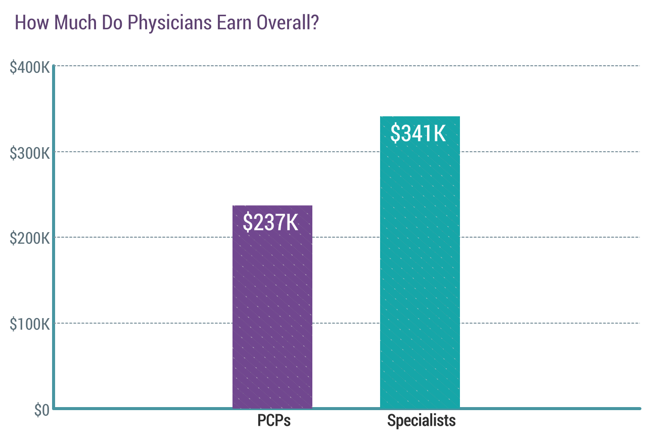 How much earn. Us Doctors salary. How much get salary Doctor. How much earn ISPEED. How much Doctors earn.