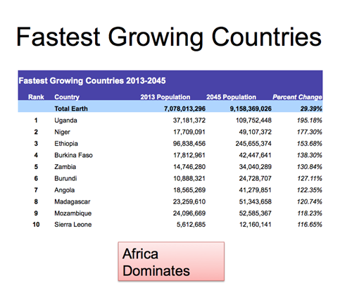 The Countries With The Fastest And Slowest Growing Populations