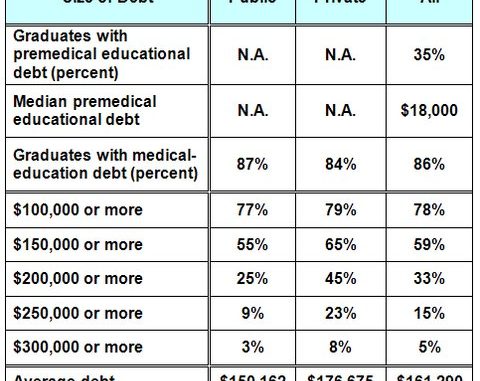 More Medical Students Graduating With Zero Debt | Faculty of Medicine