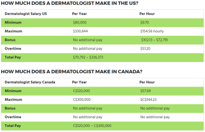 Dermatologist Salary Guide & Career Outlook | Faculty of Medicine