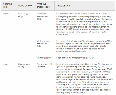 American Cancer Society Guidelines For Cancer Screening | Faculty Of ...