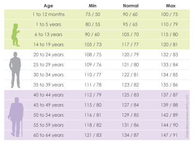 Blood Pressure Chart By Age | Faculty of Medicine