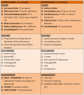 Hypokalemia vs Hyperkalemia | Faculty of Medicine